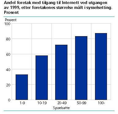  Andel foretak med tilgang til Internett ved utgangen av 1999, etter foretakenes størrelse målt i sysselsetting. Prosent