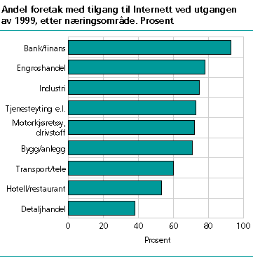  Andel foretak med tilgang til Internett ved utgangen av 1999, etter næringsområde. Prosent