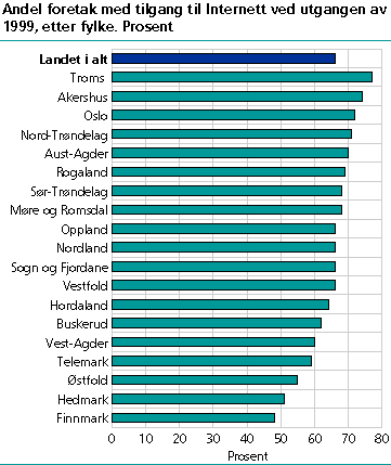  Andel foretak med tilgang til Internett ved utgangen av 1999, etter fylke. Prosent