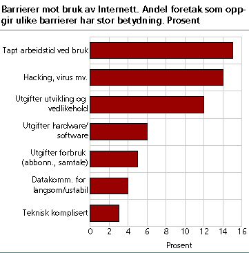  Barrierer mot bruk av Internett. Andel foretak som oppgir ulike barrierer har stor betydning. Prosent