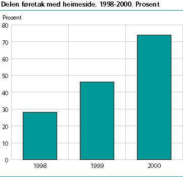  Delen føretak med heimeside. 1998-2000. Prosent