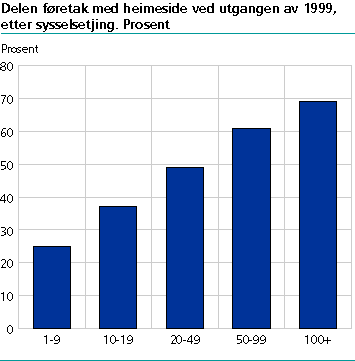  Delen føretak med heimeside ved utgangen av 1999. Fordelt etter sysselsetjing. Prosent