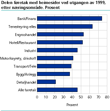  Delen føretak med heimesider ved utgangen av 1999. Næringsområder. Prosent.