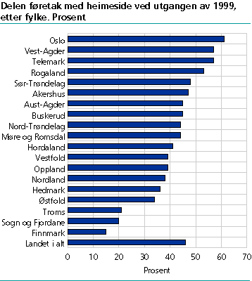  Delen føretak med heimeside ved utgangen av 1999. Fylke. Prosent