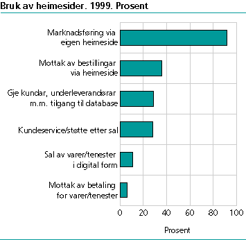  Bruk av heimesider. 1999. Prosent