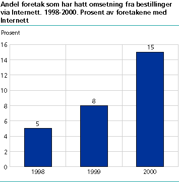  Andel foretak som har hatt omsetning fra bestillinger via Internett. 1998-2000. Prosent av foretakene med Internett