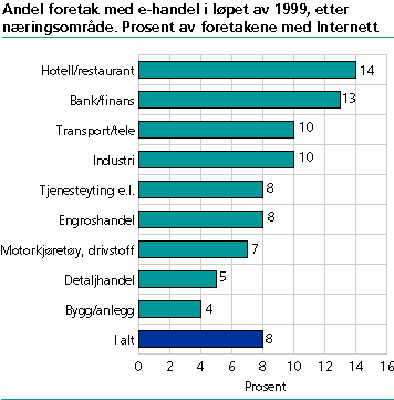  Andel foretak med e-handel i løpet av 1999, etter næringsområde. Prosent av foretakene med Internett