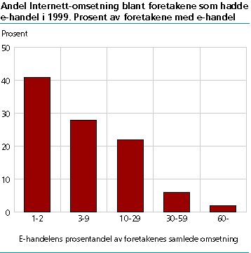  Andel Internett-omsetning blant foretakene som hadde e-handel i 1999. Prosent av foretakene med e-handel