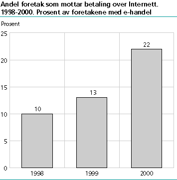  Andel foretak som mottar betaling over Internett. 1998-2000. Prosent av foretakene med e-handel