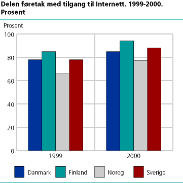  Delen føretak med tilgang til Internett. 1999-2000. Prosent