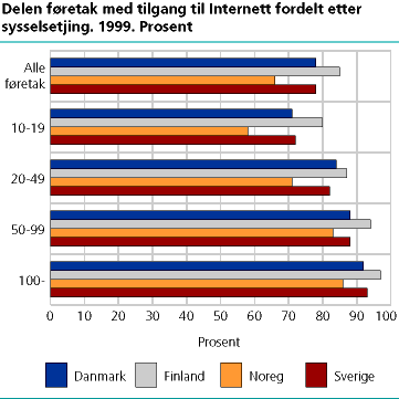  Delen føretak med tilgang til Internett fordelt etter sysselsetjing. 1999. Prosent