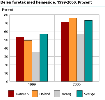  Delen føretak med heimeside. 1999-2000. Prosent