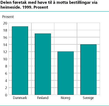  Delen føretak med høve til å motta bestillingar via heimeside. 1999. Prosent