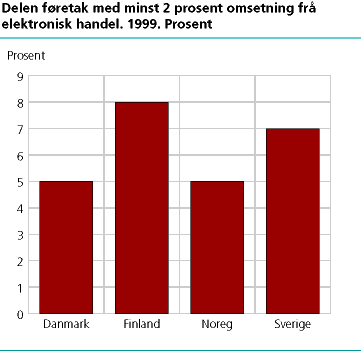  Delen føretak med minst 2 prosent omsetning frå elektronisk handel. 1999. Prosent