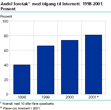  Andel foretak med tilgang til Internett. 1998-2001. Prosent