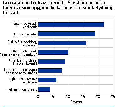  Barrierer mot bruk av Internett. Andel foretak uten Internett som oppgir  ulike barrierer, har stor betydning. Prosent 