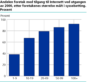  Andelen foretak med tilgang til Internett ved utgangen av 2000, etter foretakenes størrelse målt i sysselsetting. Prosent