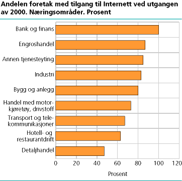  Andelen foretak med tilgang til Internett ved utgangen av 2000. Næringsområder. Prosent