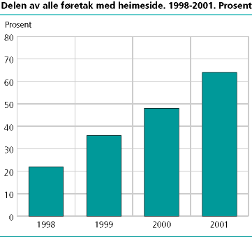  Delen av alle føretak med heimeside. 1998-2001. Prosent. 