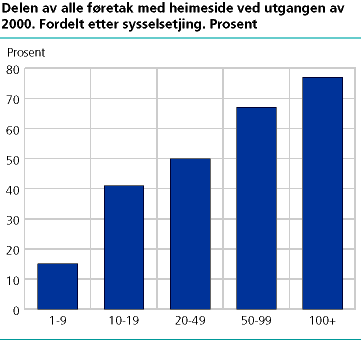  Delen av alle føretak med heimeside ved utgangen av 2000. Fordelt etter sysselsetjing. Prosent. 