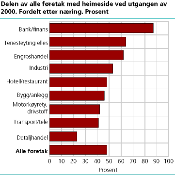  Delen av alle føretak med heimeside ved utgangen av 2000. Fordelt etter næringsområde. Prosent. 