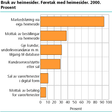  Bruk av heimesider. Føretak med heimesider. 2000. Prosent