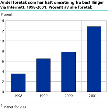  Andel foretak som har hatt omsetning fra bestillinger via Internett. 1998-2001. Prosent av alle foretak