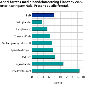  Andel foretak med e-handelomsetning i løpet av 2000, etter næringsområde. Prosent av alle foretak