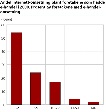  Andel Internett-omsetning blant foretakene som hadde e-handel i 2000. Prosent av foretakene med e-handelomsetning