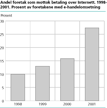  Andel foretak som mottar betaling over Internett. 1998-2001. Prosent av foretakene med e-handelomsetning