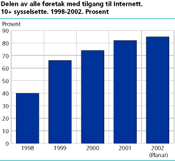 Delen av alle føretak med tilgang til Internett. 10+ sysselsette. 1998-2002. Prosent 