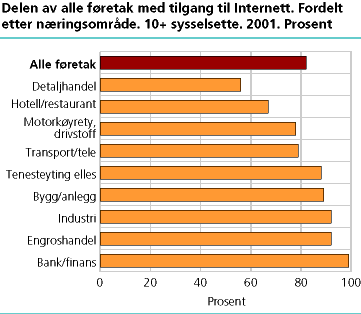 Delen av alle føretak med tilgang til Internett. Fordelt etter næringsområde. 10+ sysselsette. 2001. Prosent