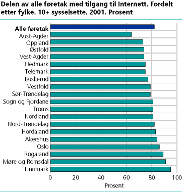 Delen av alle føretak med tilgang til Internett. Fordelt etter fylke. 10+ sysselsette. 2001. Prosent