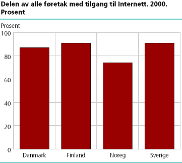 Delen av alle føretak med tilgang til Internett. 2000. Prosent 