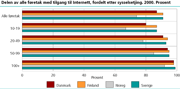 Delen av alle føretak med tilgang til Internett fordelt etter sysselsetjing. 2000. Prosent