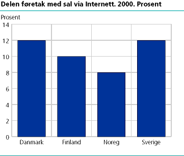 Delen av alle føretak med Internett-sal. 2000. Prosent 