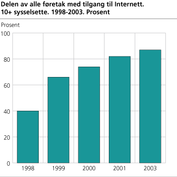 Delen av alle føretak med tilgang til Internett. 10+ sysselsette. 1998-2003. Prosent