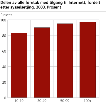 Delen av alle føretak med tilgang til Internett, fordelt etter sysselsetjing. 2003. Prosent