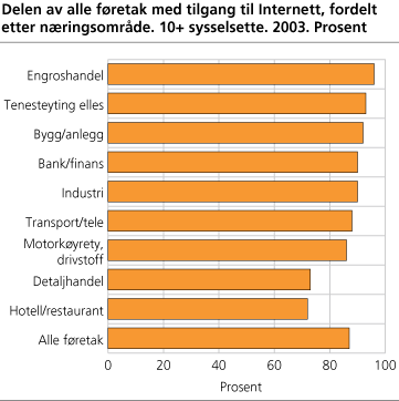 Delen av alle føretak med tilgang til Internett, fordelt etter næringsområde. 10+ sysselsette. 2003. Prosent