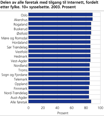 Delen av alle føretak med tilgang til Internett, fordelt etter fylke. 10+ sysselsette. 2003. Prosent