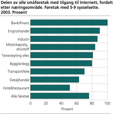 Delen av alle småføretak med tilgang til Internett, fordelt etter næringsområde. Føretak med 5-9 sysselsette. 2003. Prosent