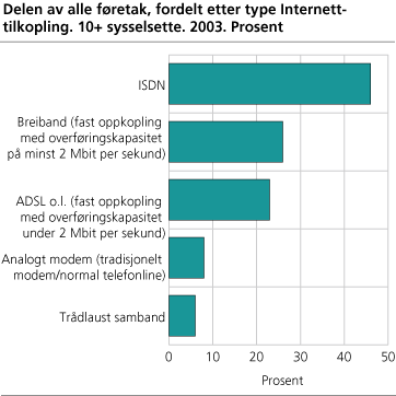 Delen av alle føretak, fordelt etter type Internett-tilkopling. 10+ sysselsette. 2003. Prosent