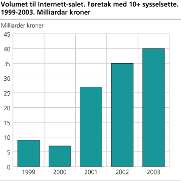 Volumet til Internett-salet. Føretak med 10+ sysselsette. 1999-2003. Milliardar kroner