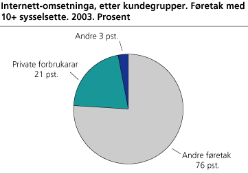 Internett-omsetninga, etter kundegrupper. Føretak med 10+ sysselsette. 2003. Prosent