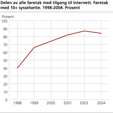 Delen av alle føretak med tilgang til Internett. Føretak med 10+ sysselsette. 1998-2004. Prosent