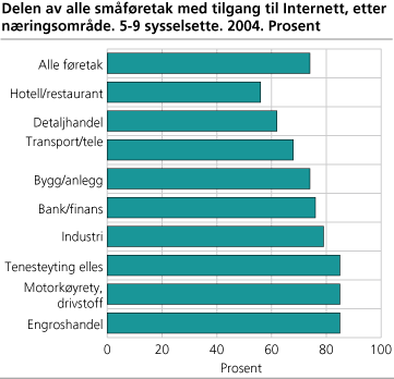 Delen av alle småføretak med tilgang til Internett, etter næringsområde. 5-9 sysselsette. 2004. Prosent