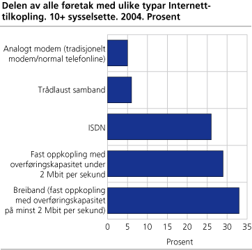 Delen av alle føretak fordelt med ulike typar Internett-tilkopling. 10+ sysselsette. 2004. Prosent