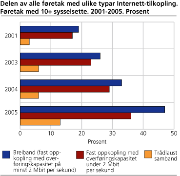 Delen av alle føretak med ulike typar Internett-tilkopling. Føretak med 10+ sysselsette. 2001-2005. Prosent