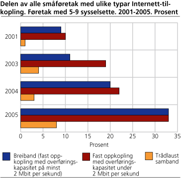 Delen av alle småføretak med ulike typar Internett-tilkopling. Føretak med 5-9 sysselsette. 2001-2005. Prosent