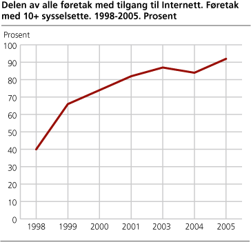 Delen av alle føretak med tilgang til Internett. Føretak med 10+ sysselsette. 1998-2005. Prosent